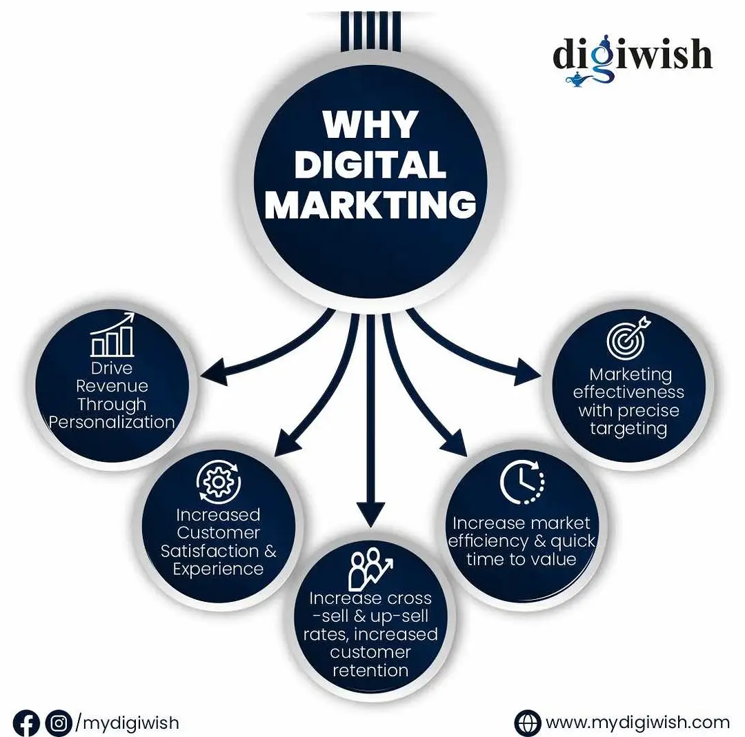 Right Digital Marketing Agency